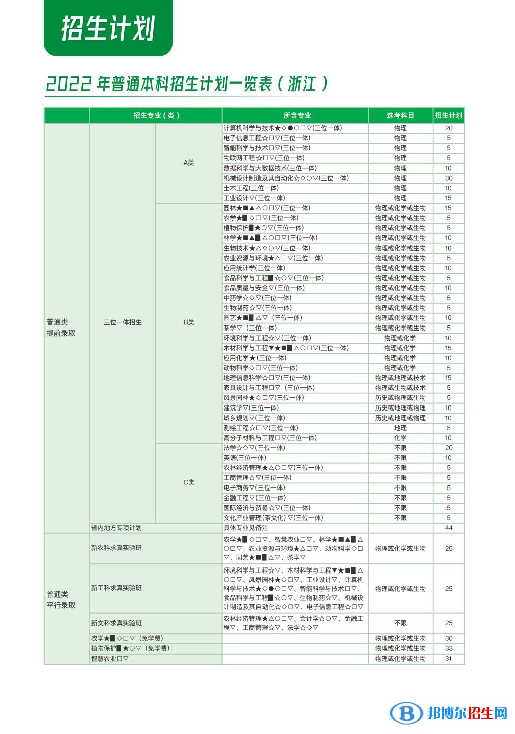 浙江農(nóng)林大學(xué)開設(shè)哪些專業(yè)，浙江農(nóng)林大學(xué)招生專業(yè)名單匯總-2023參考