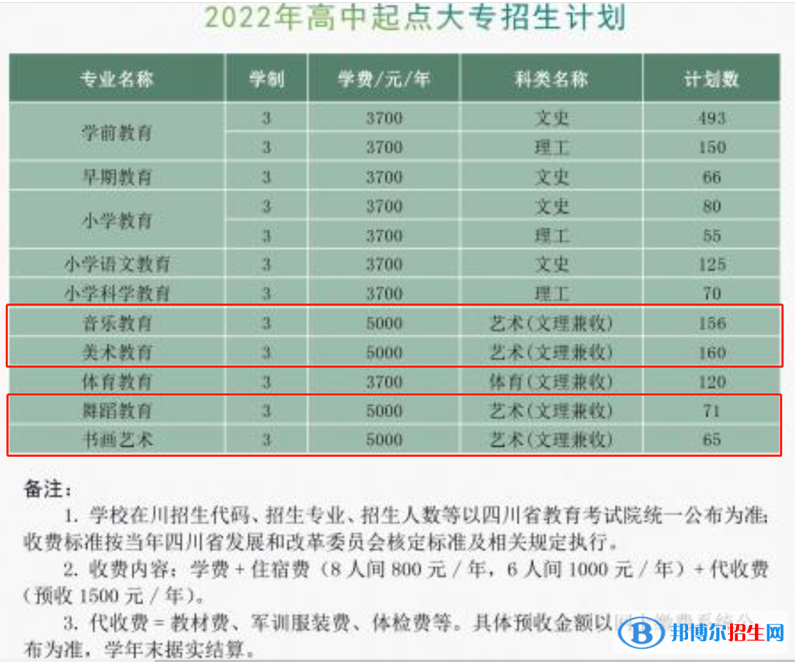 川南幼兒師范高等?？茖W校藝術類專業(yè)有哪些？