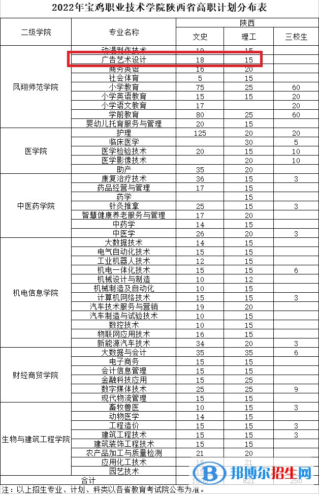 寶雞職業(yè)技術(shù)學(xué)院藝術(shù)類專業(yè)有哪些？