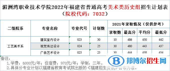 湄洲灣職業(yè)技術(shù)學(xué)院藝術(shù)類專業(yè)有哪些？