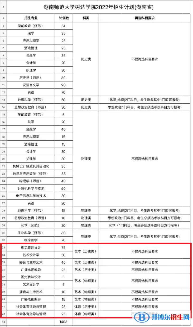 湖南師范大學樹達學院藝術類專業(yè)有哪些？