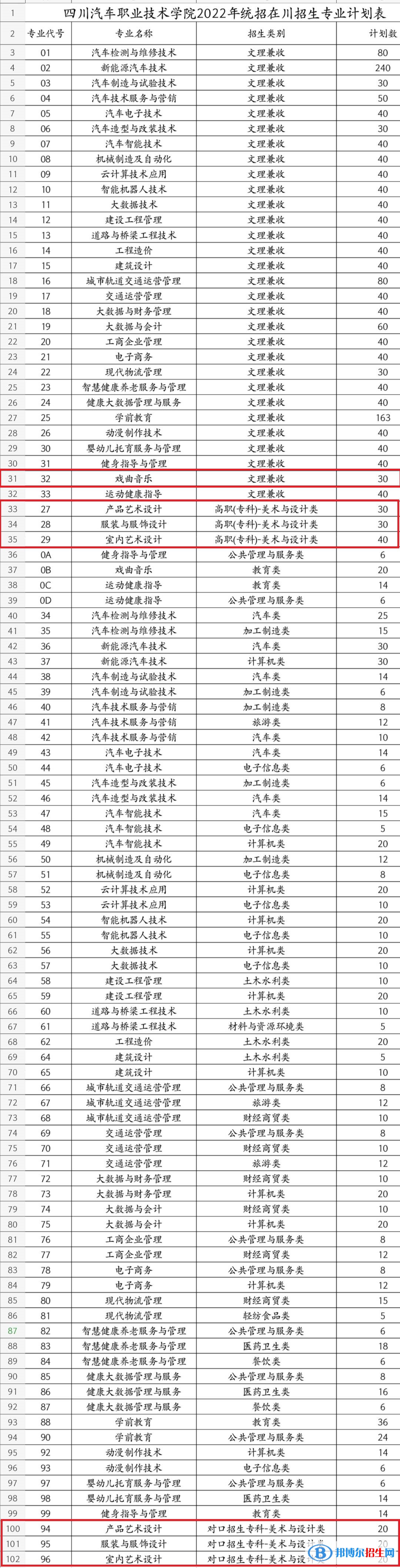 四川汽車職業(yè)技術(shù)學(xué)院藝術(shù)類專業(yè)有哪些？