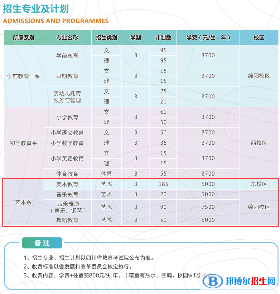四川幼兒師范高等?？茖W(xué)校藝術(shù)類專業(yè)有哪些？