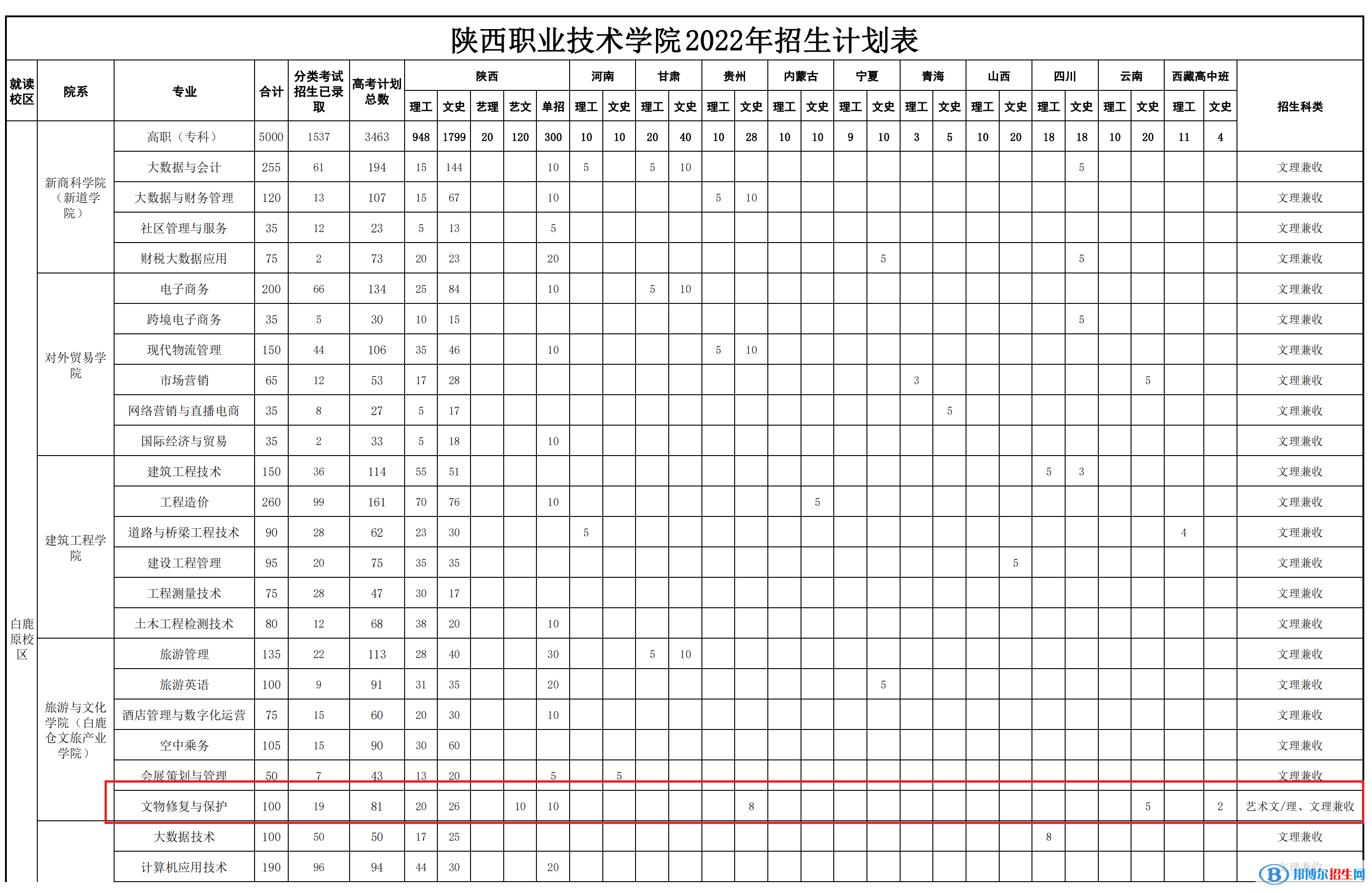 陜西職業(yè)技術(shù)學(xué)院藝術(shù)類專業(yè)有哪些？