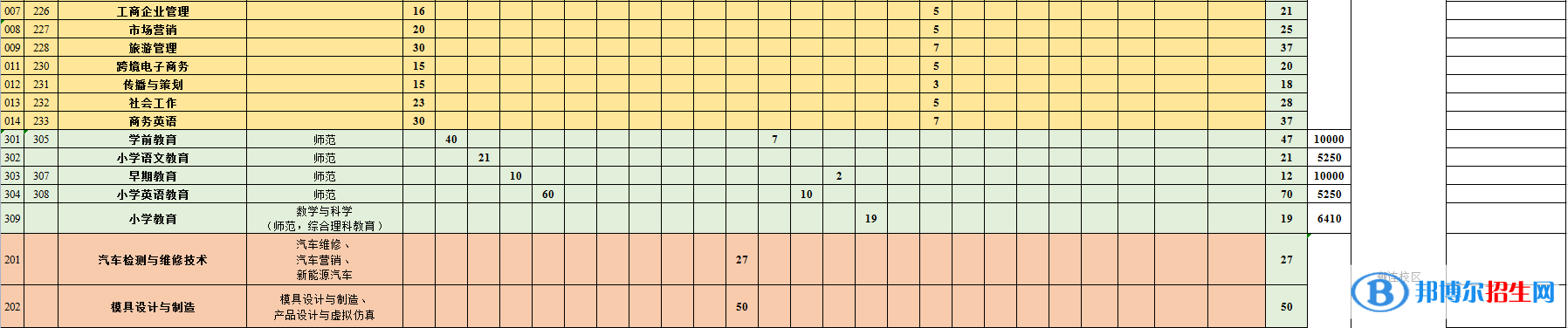 江門職業(yè)技術(shù)學(xué)院藝術(shù)類專業(yè)有哪些？