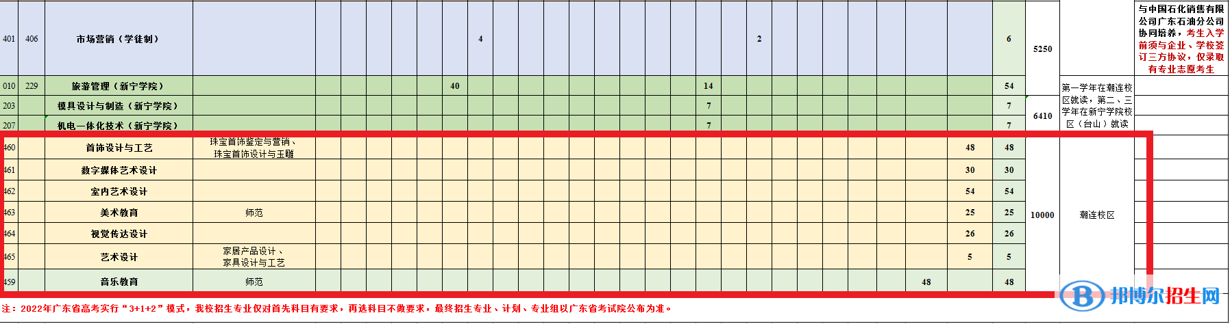 江門職業(yè)技術(shù)學(xué)院藝術(shù)類專業(yè)有哪些？