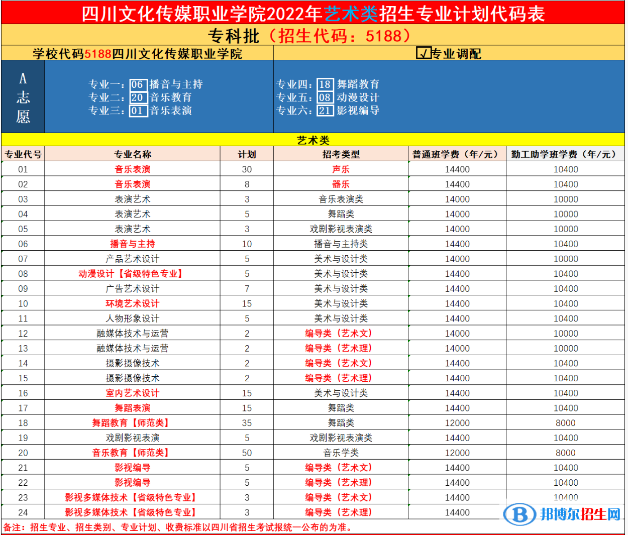 四川文化傳媒職業(yè)學(xué)院藝術(shù)類專業(yè)有哪些？