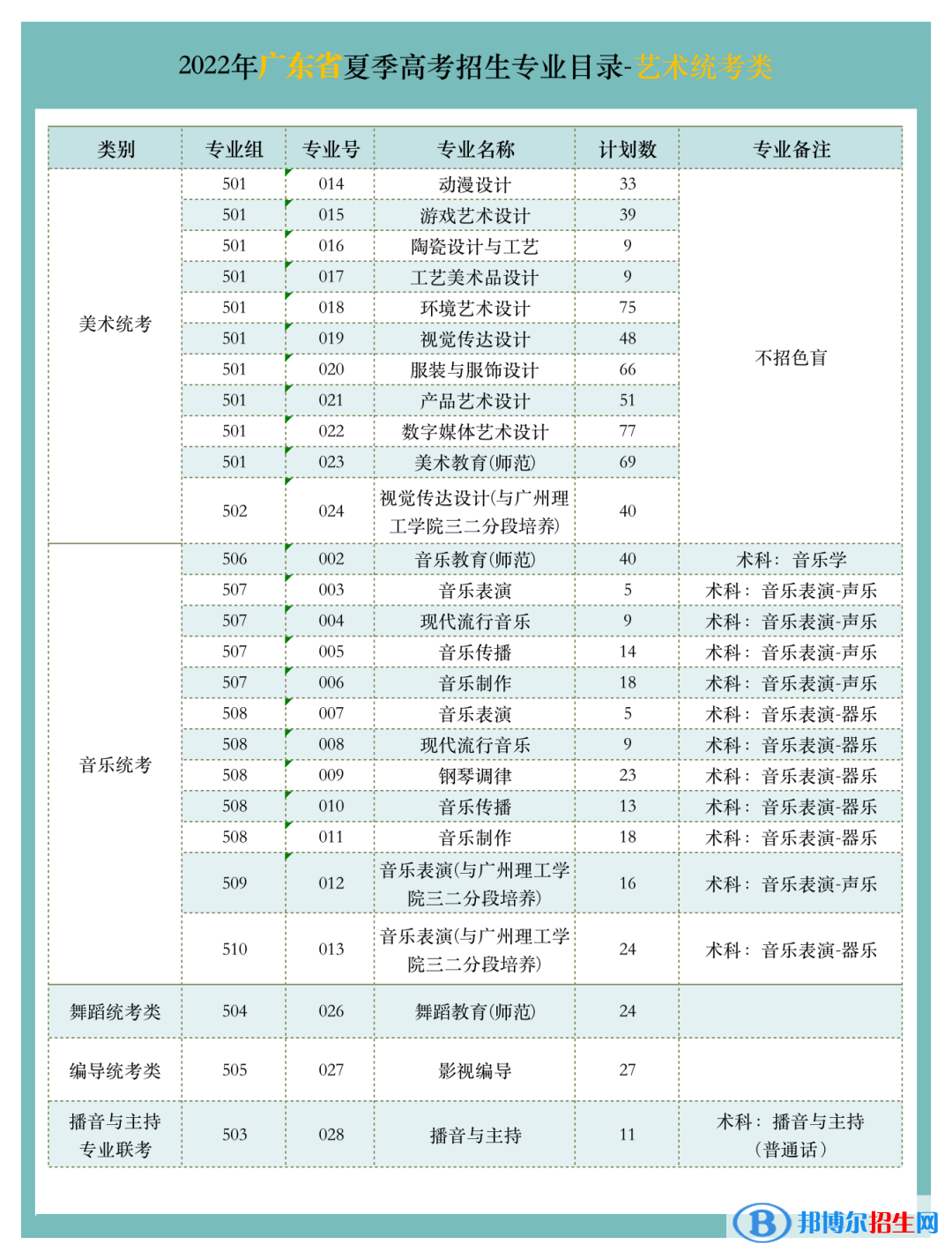 廣東文藝職業(yè)學(xué)院藝術(shù)類專業(yè)有哪些？