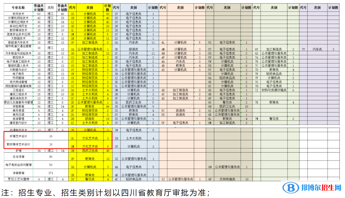 四川托普信息技術(shù)職業(yè)學(xué)院藝術(shù)類專業(yè)有哪些？
