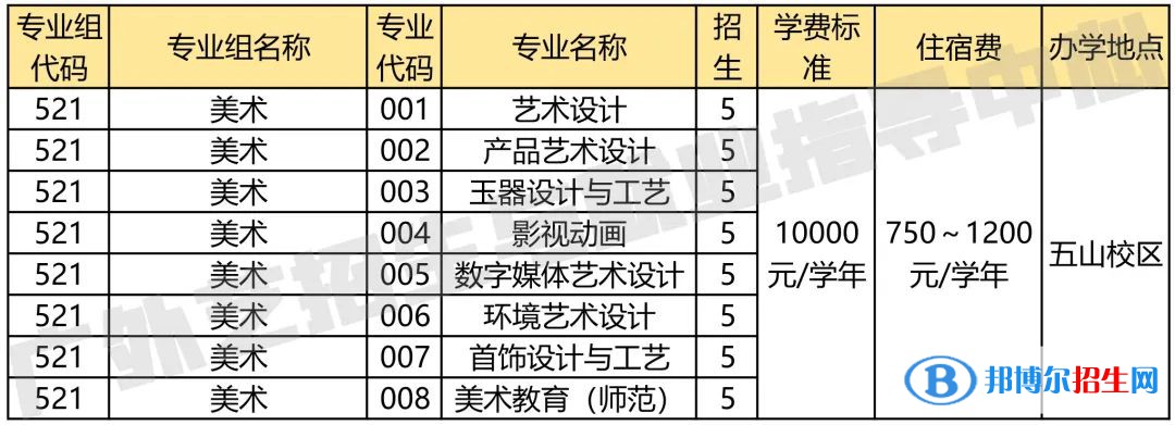 廣東省外語(yǔ)藝術(shù)職業(yè)學(xué)院藝術(shù)類專業(yè)有哪些？