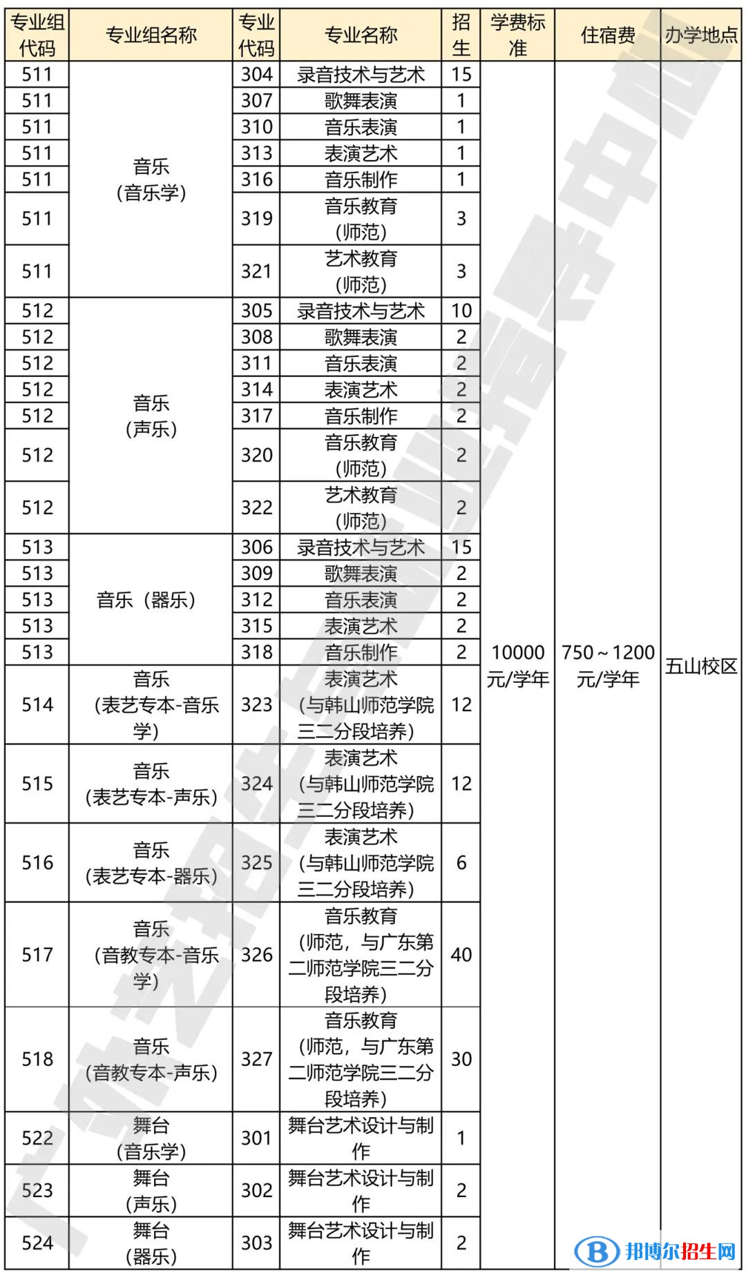 廣東省外語(yǔ)藝術(shù)職業(yè)學(xué)院藝術(shù)類專業(yè)有哪些？