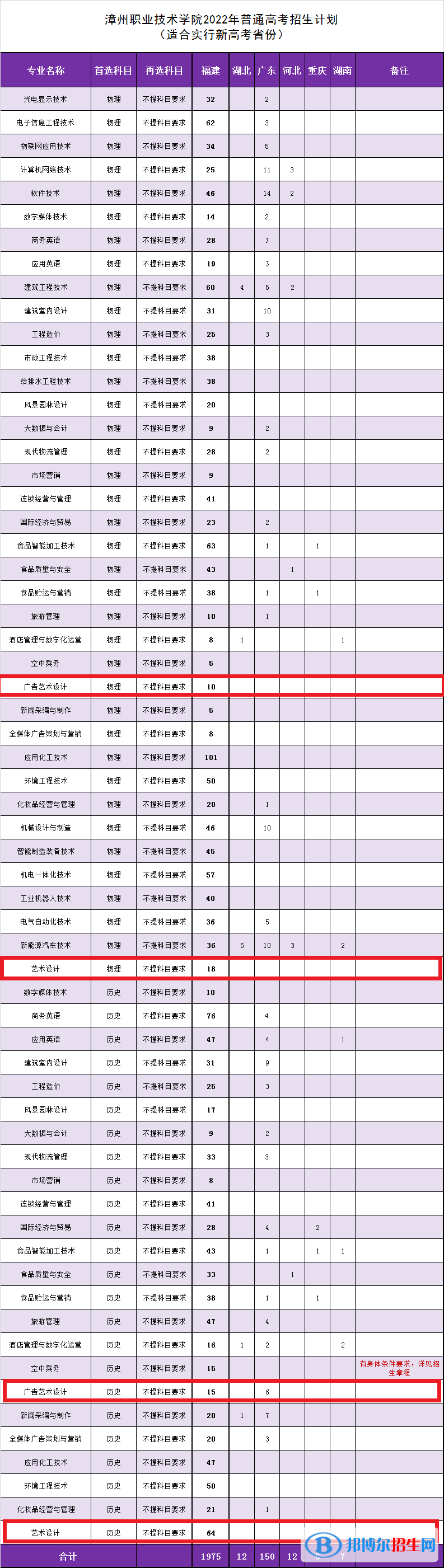 漳州職業(yè)技術(shù)學(xué)院藝術(shù)類專業(yè)有哪些？