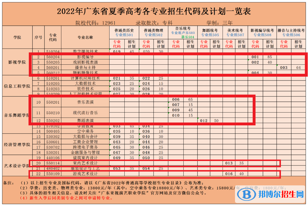 廣東亞視演藝職業(yè)學(xué)院藝術(shù)類專業(yè)有哪些？