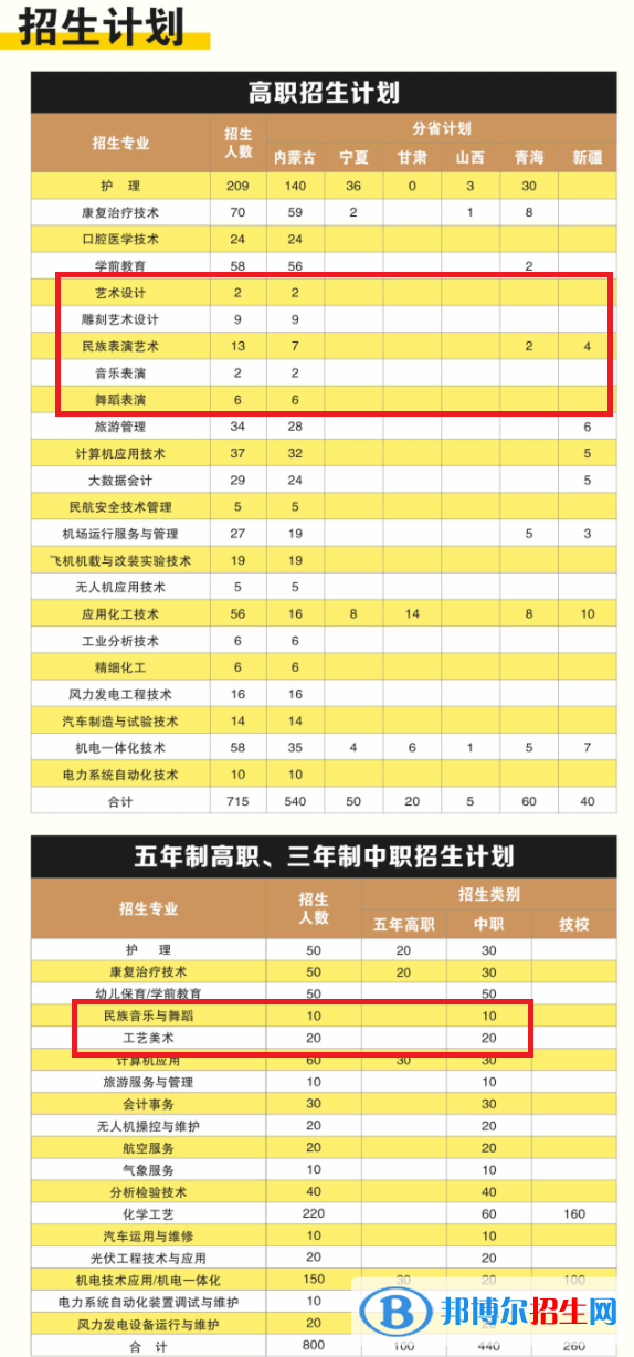阿拉善職業(yè)技術(shù)學(xué)院藝術(shù)類專業(yè)有哪些？