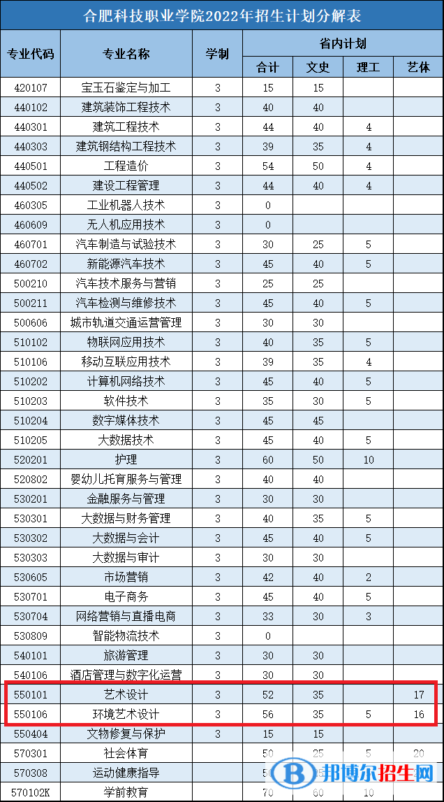 合肥科技職業(yè)學(xué)院藝術(shù)類專業(yè)有哪些？