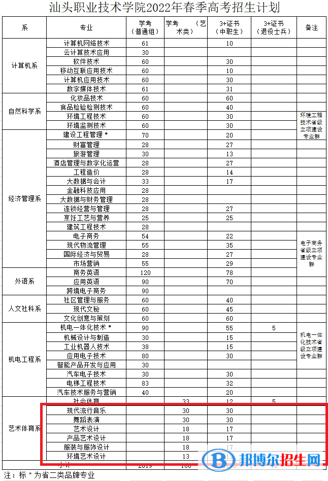 汕頭職業(yè)技術學院藝術類專業(yè)有哪些？