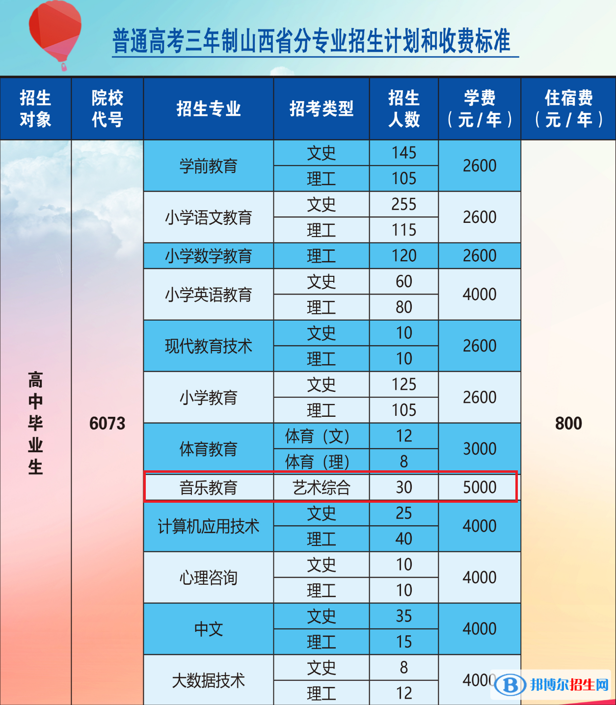 大同師范高等?？茖W(xué)校藝術(shù)類專業(yè)有哪些？