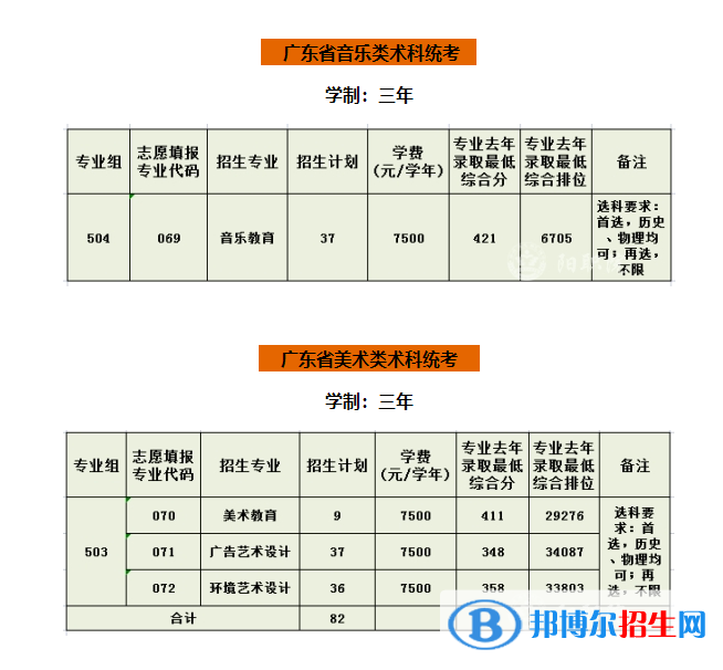 陽(yáng)江職業(yè)技術(shù)學(xué)院藝術(shù)類專業(yè)有哪些？