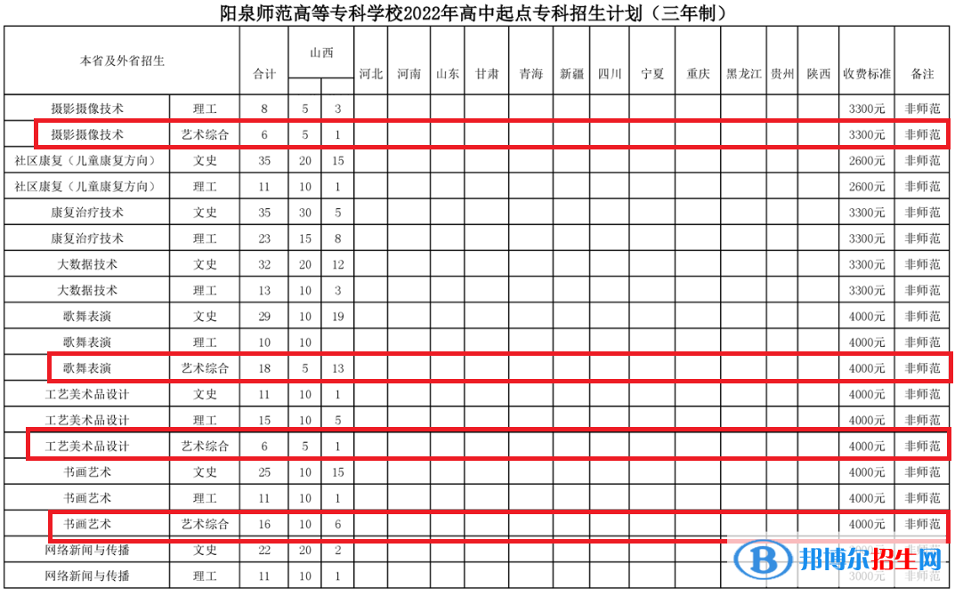 陽泉師范高等?？茖W(xué)校藝術(shù)類專業(yè)有哪些？