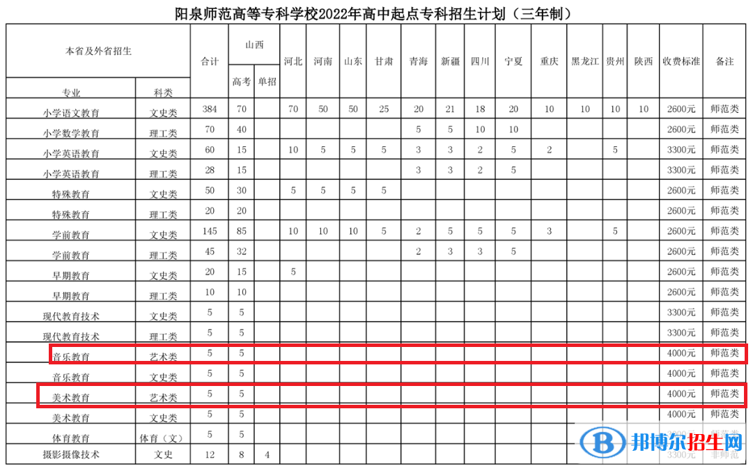 陽泉師范高等?？茖W(xué)校藝術(shù)類專業(yè)有哪些？