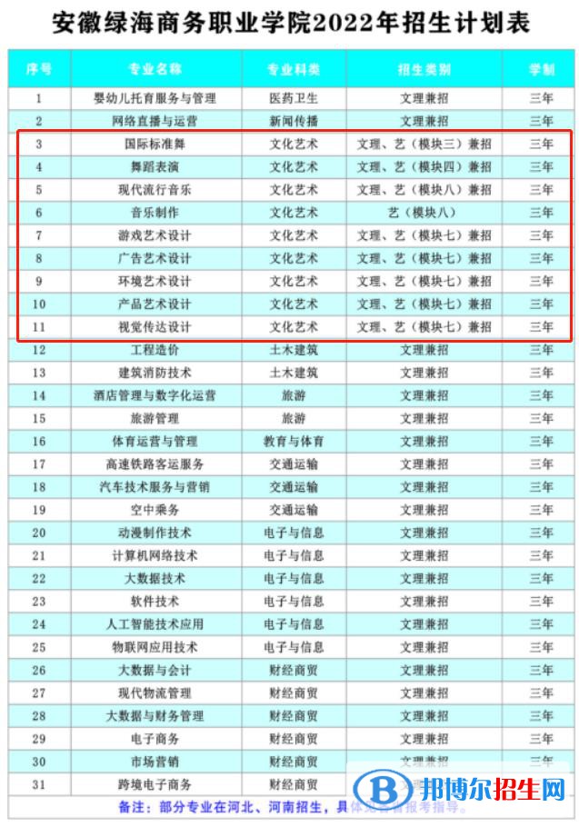 安徽綠海商務(wù)職業(yè)學(xué)院藝術(shù)類專業(yè)有哪些？