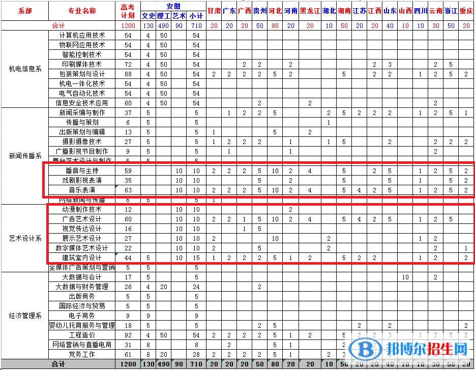 安徽新聞出版職業(yè)技術(shù)學(xué)院藝術(shù)類專業(yè)有哪些？