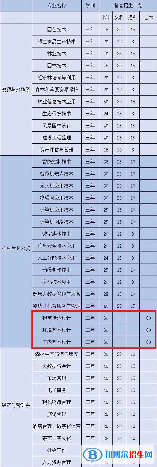 安徽林業(yè)職業(yè)技術(shù)學(xué)院藝術(shù)類專業(yè)有哪些？