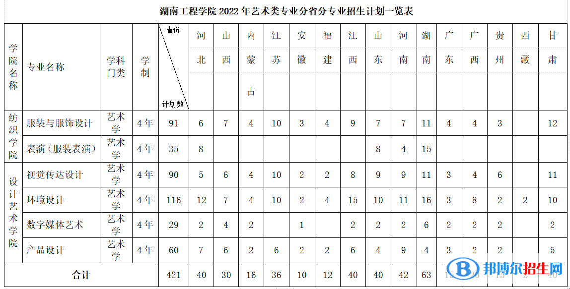 湖南工程學(xué)院藝術(shù)類專業(yè)有哪些？