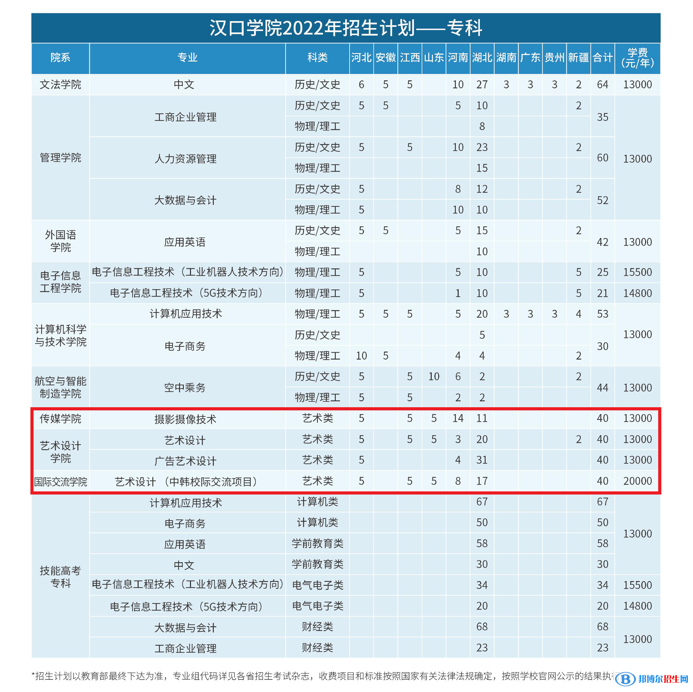 漢口學院藝術類專業(yè)有哪些？