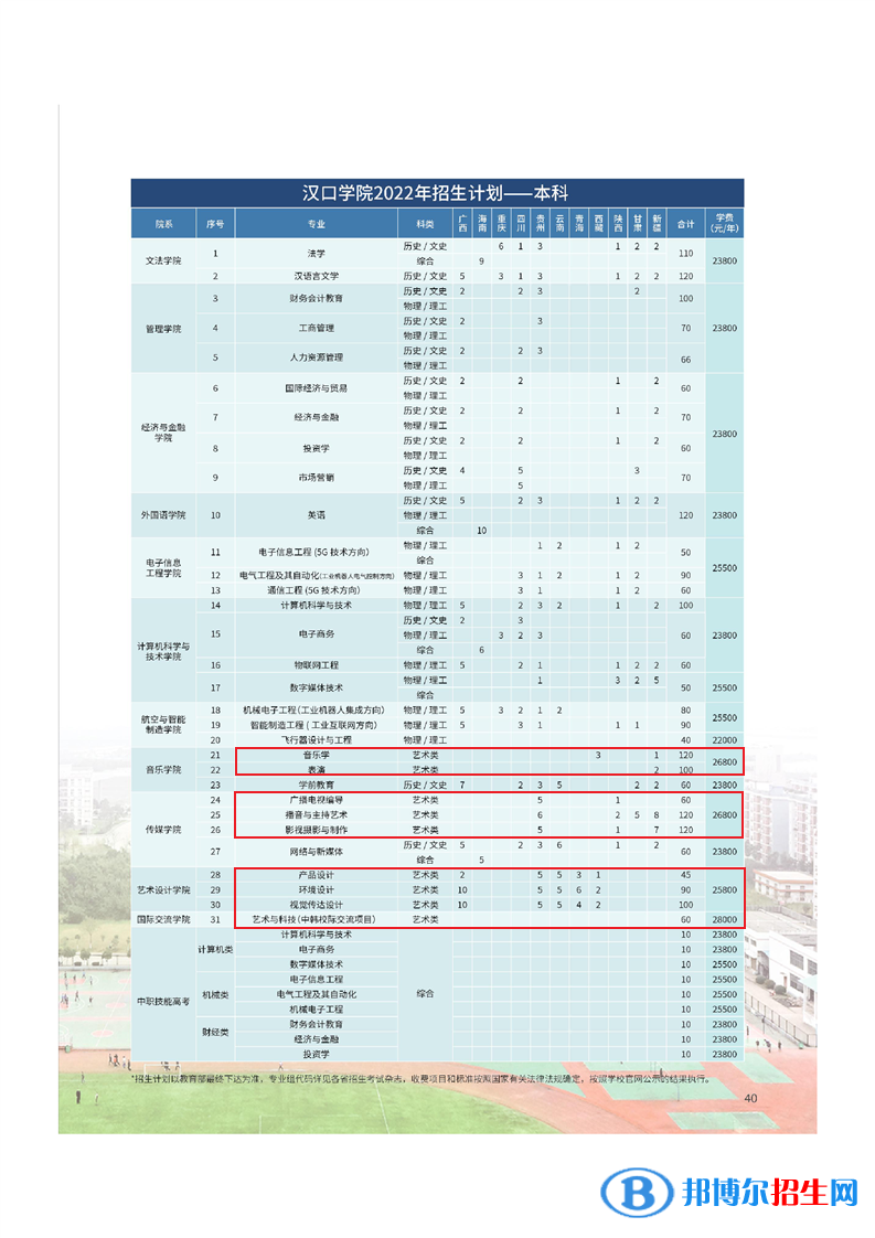 漢口學院藝術類專業(yè)有哪些？