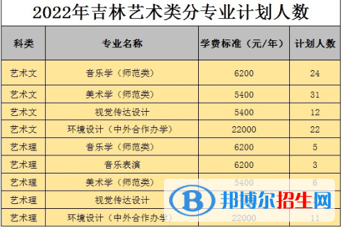 白城師范學院藝術類專業(yè)有哪些？