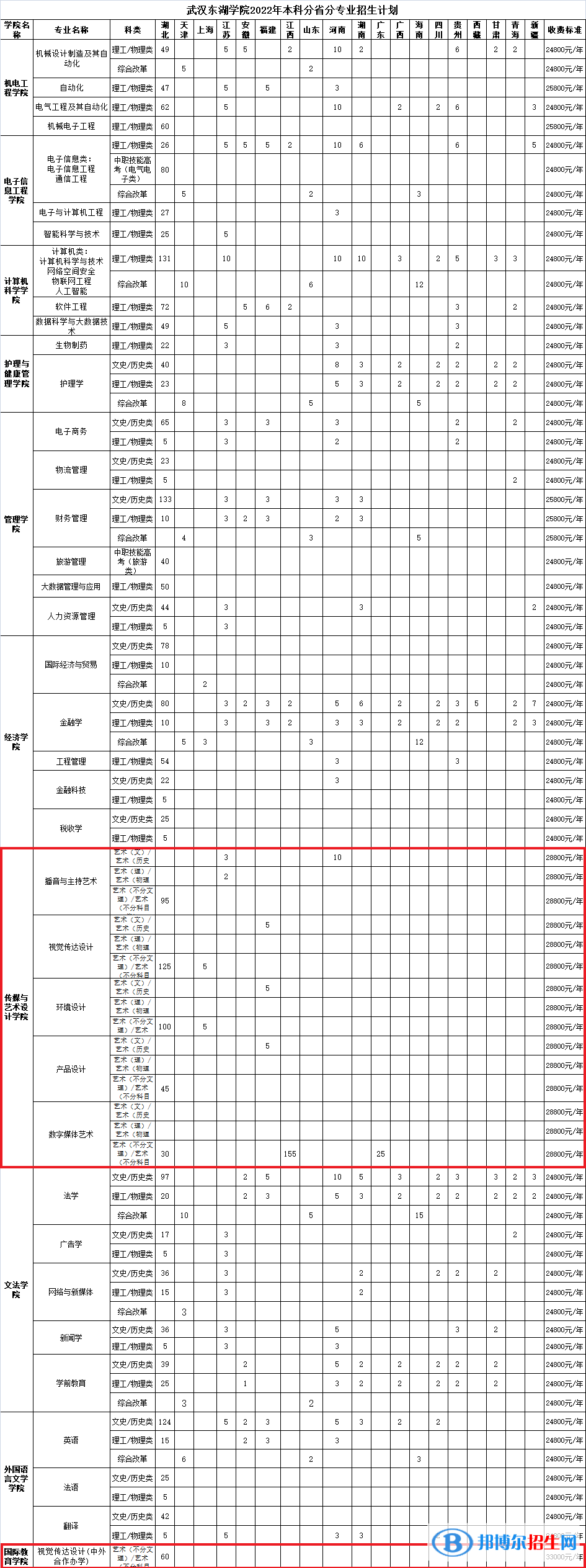 武漢東湖學院藝術類專業(yè)有哪些？