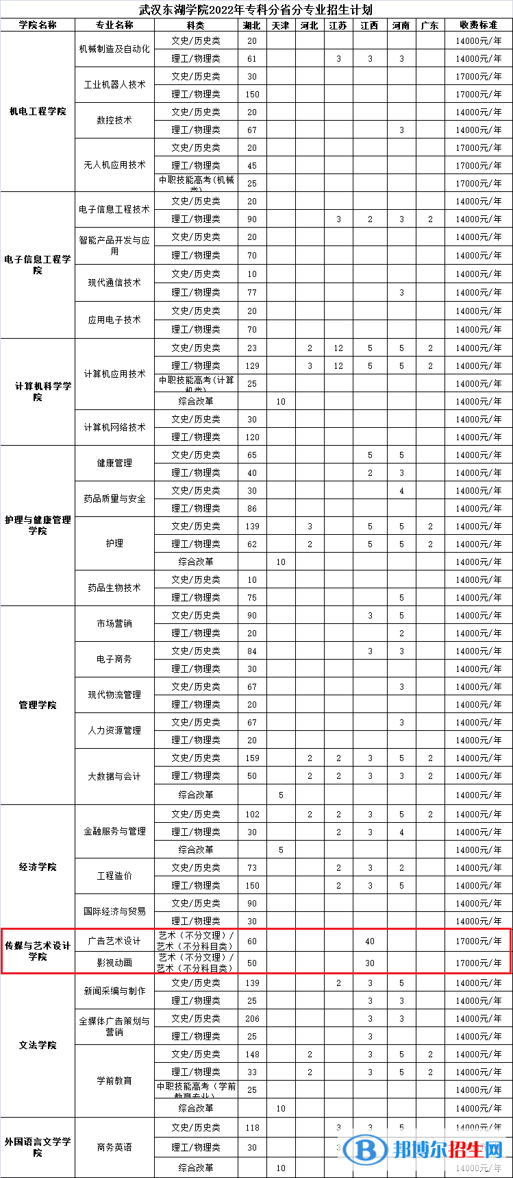 武漢東湖學院藝術類專業(yè)有哪些？