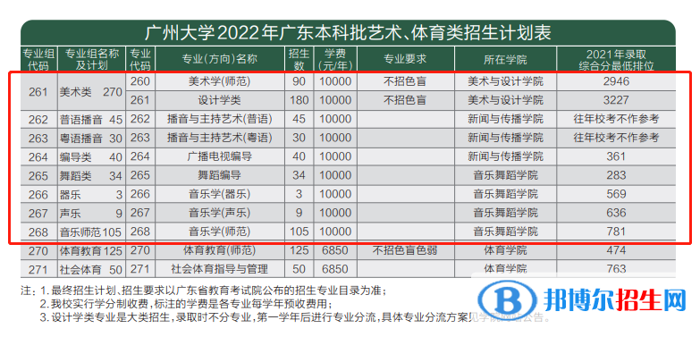 廣州大學藝術類專業(yè)有哪些？