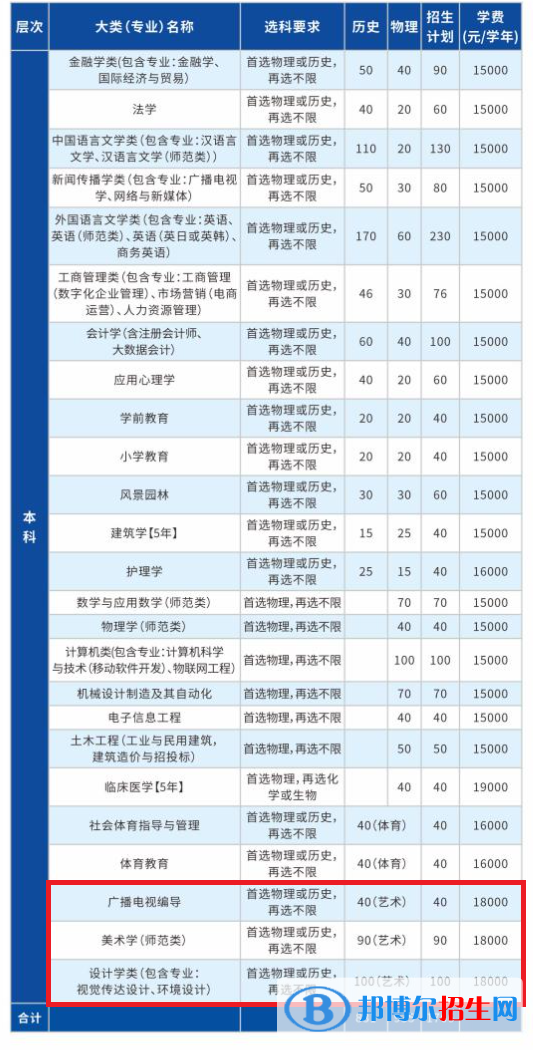 長江大學(xué)文理學(xué)院藝術(shù)類專業(yè)有哪些？