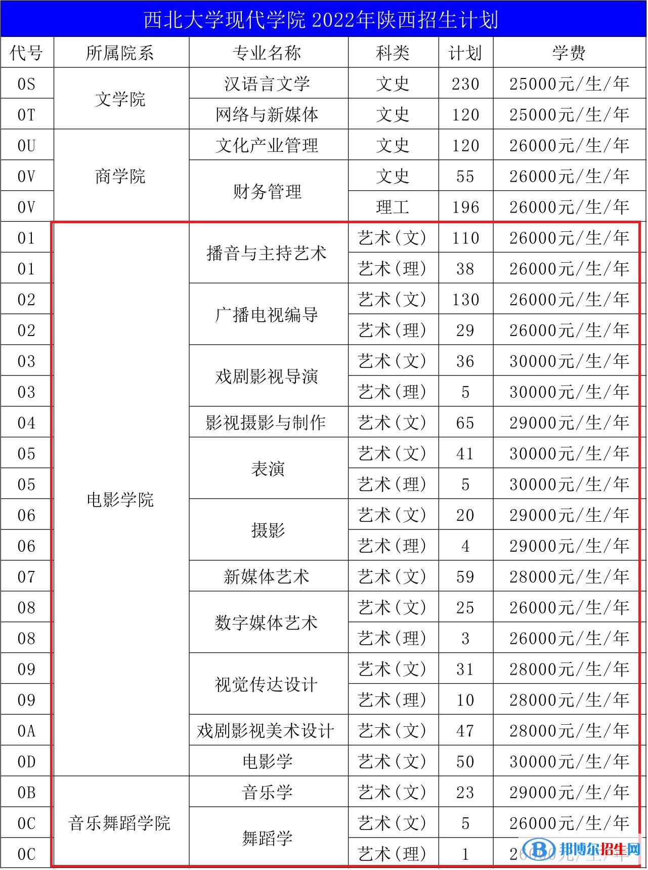 西北大學(xué)現(xiàn)代學(xué)院藝術(shù)類專業(yè)有哪些？