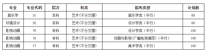 荊州學(xué)院藝術(shù)類專業(yè)有哪些？