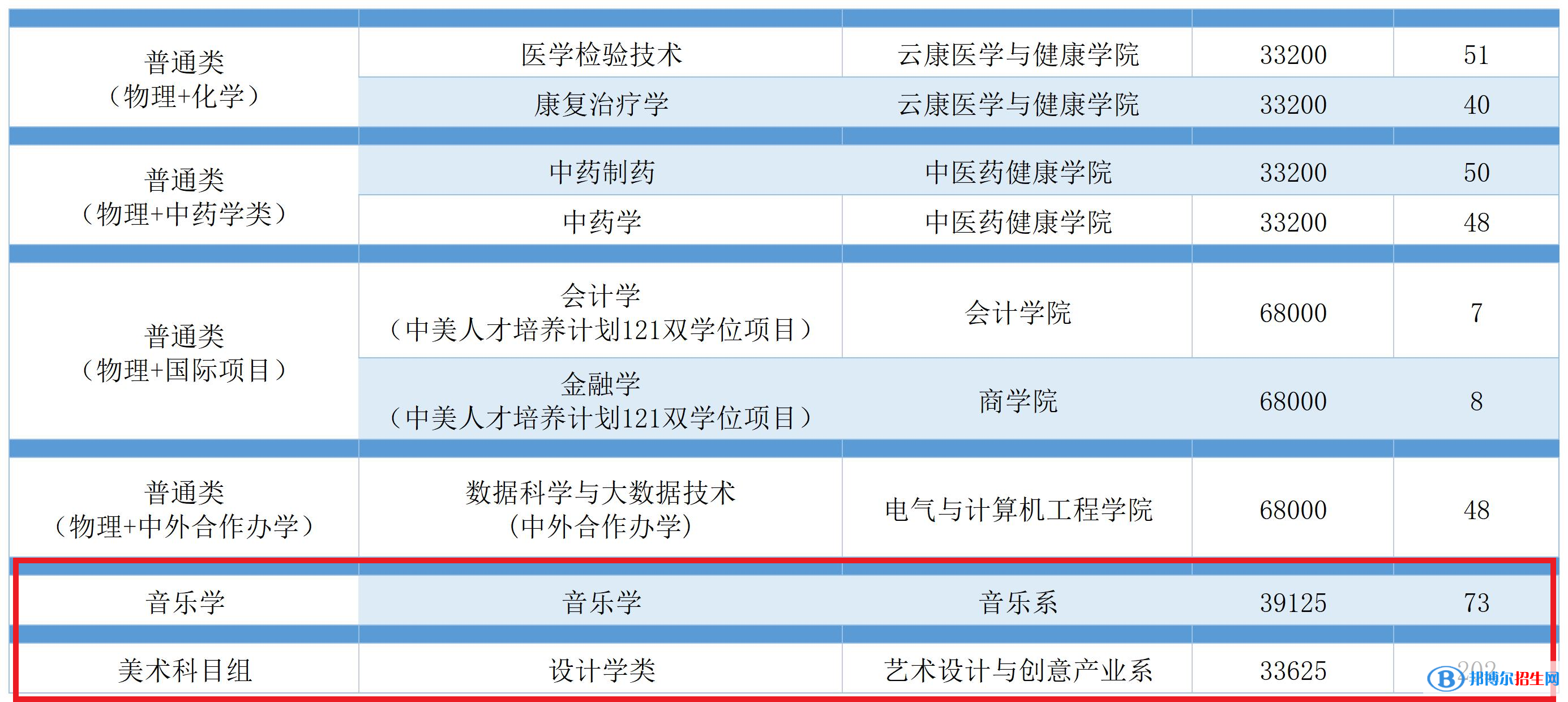 廣州南方學院藝術類專業(yè)有哪些？