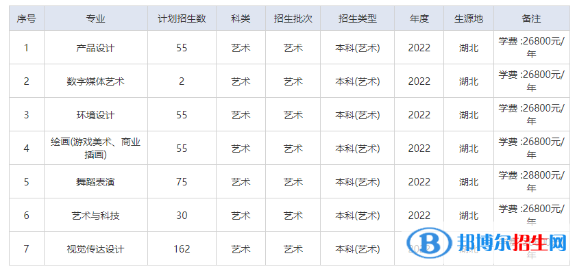 武漢工商學(xué)院藝術(shù)類專業(yè)有哪些？