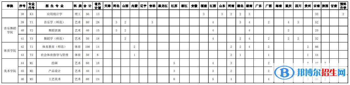 紅河學(xué)院藝術(shù)類專業(yè)有哪些？
