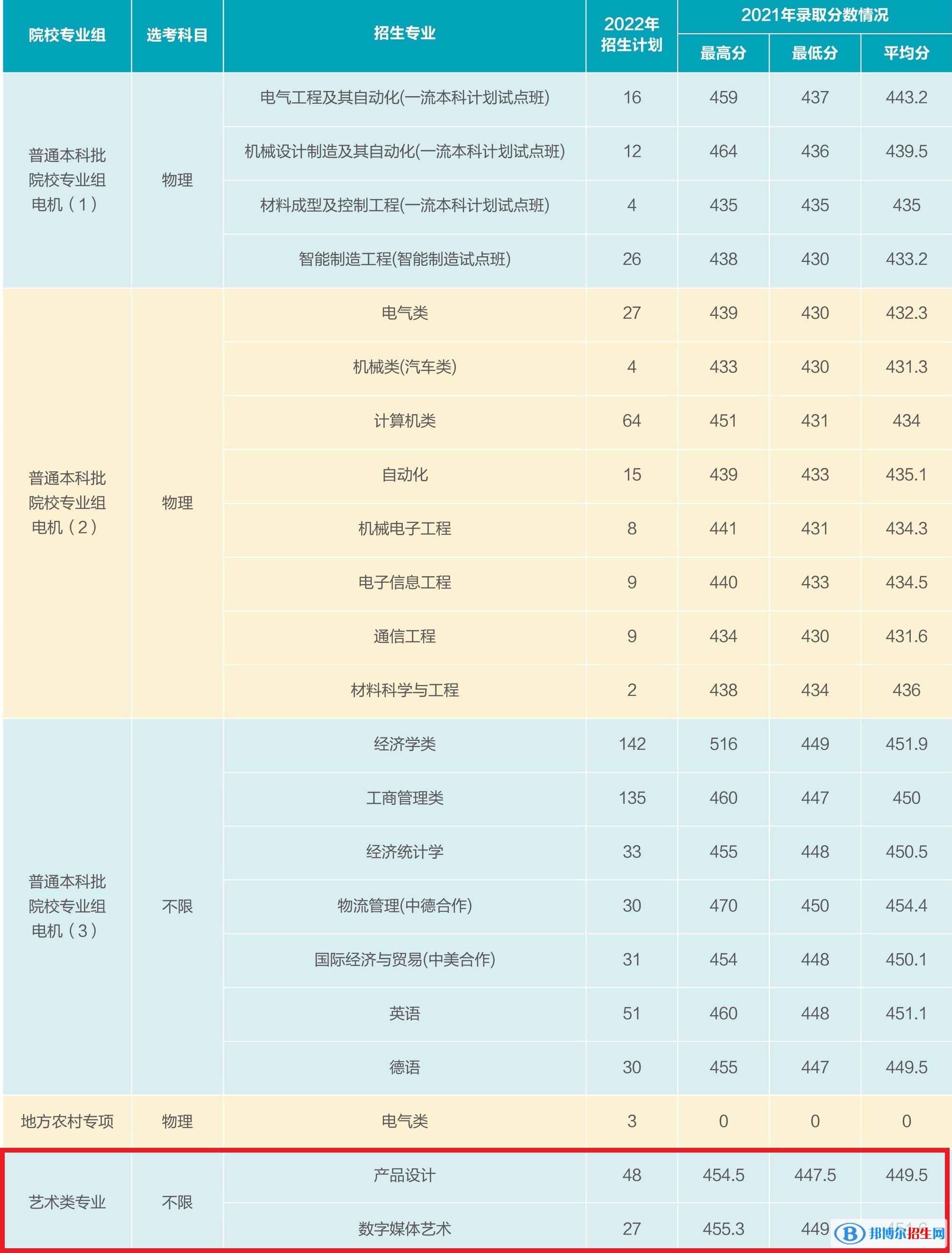 上海電機(jī)學(xué)院藝術(shù)類專業(yè)有哪些？