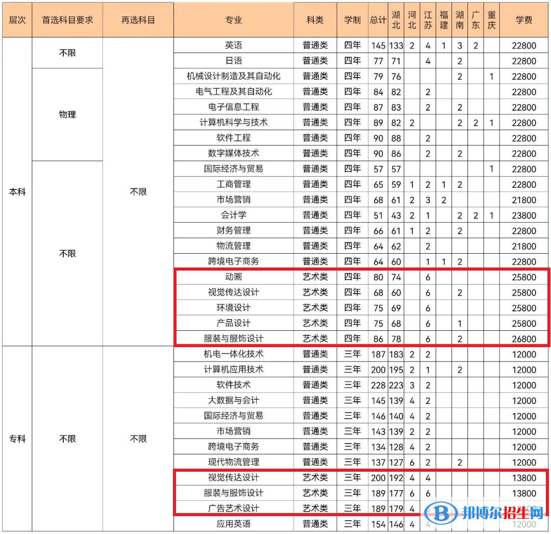 武漢紡織大學(xué)外經(jīng)貿(mào)學(xué)院藝術(shù)類專業(yè)有哪些？