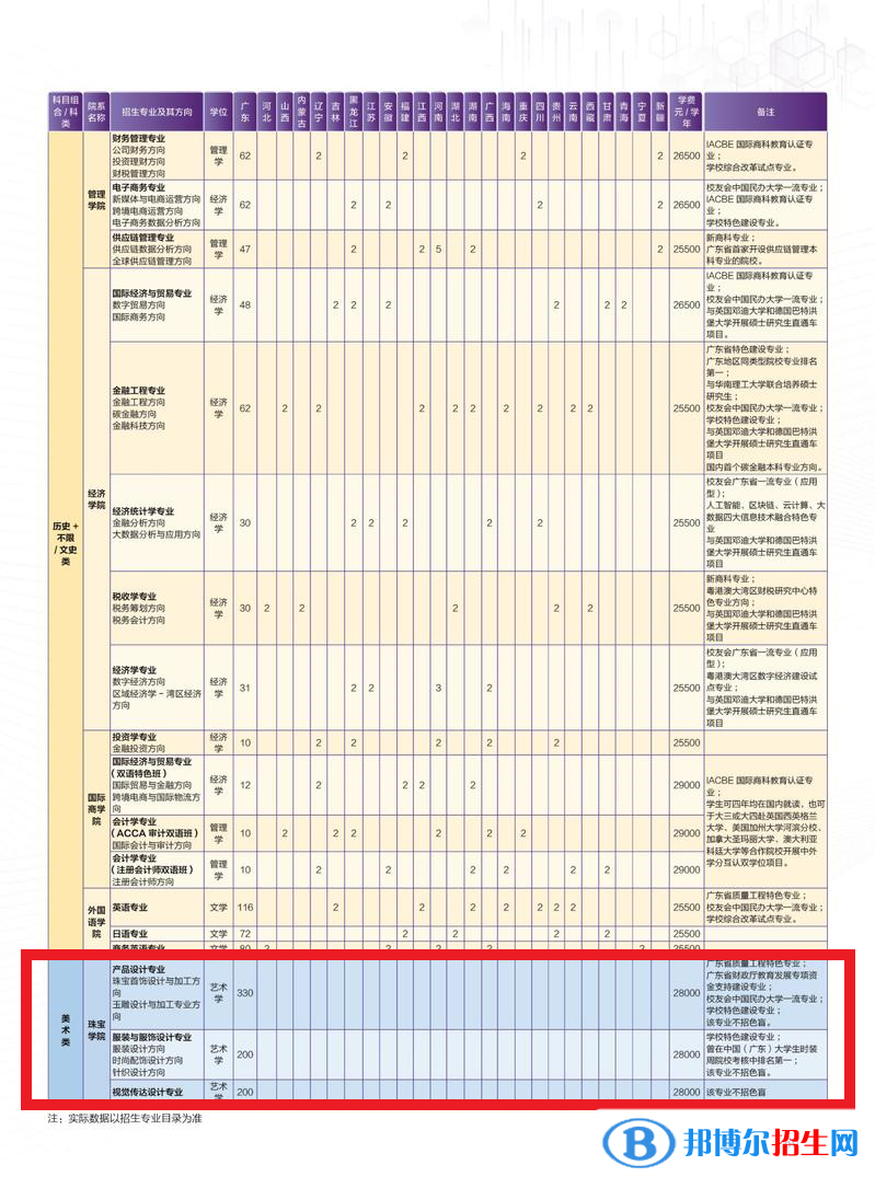 廣州城市理工學院藝術類專業(yè)有哪些？
