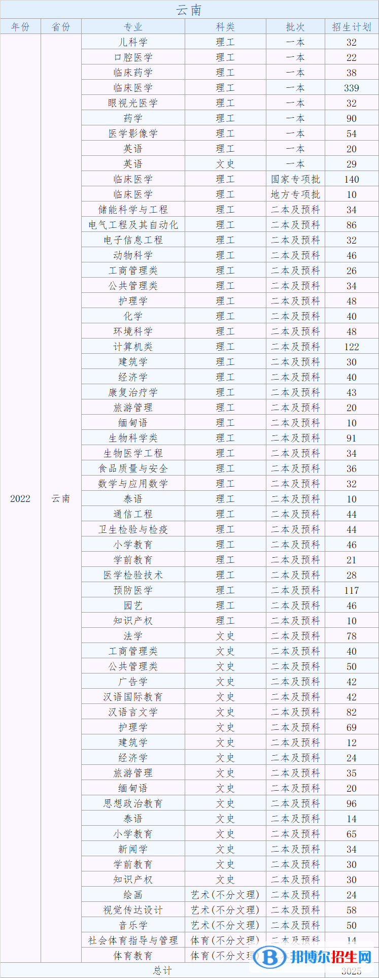 大理大學(xué)藝術(shù)類專業(yè)有哪些？