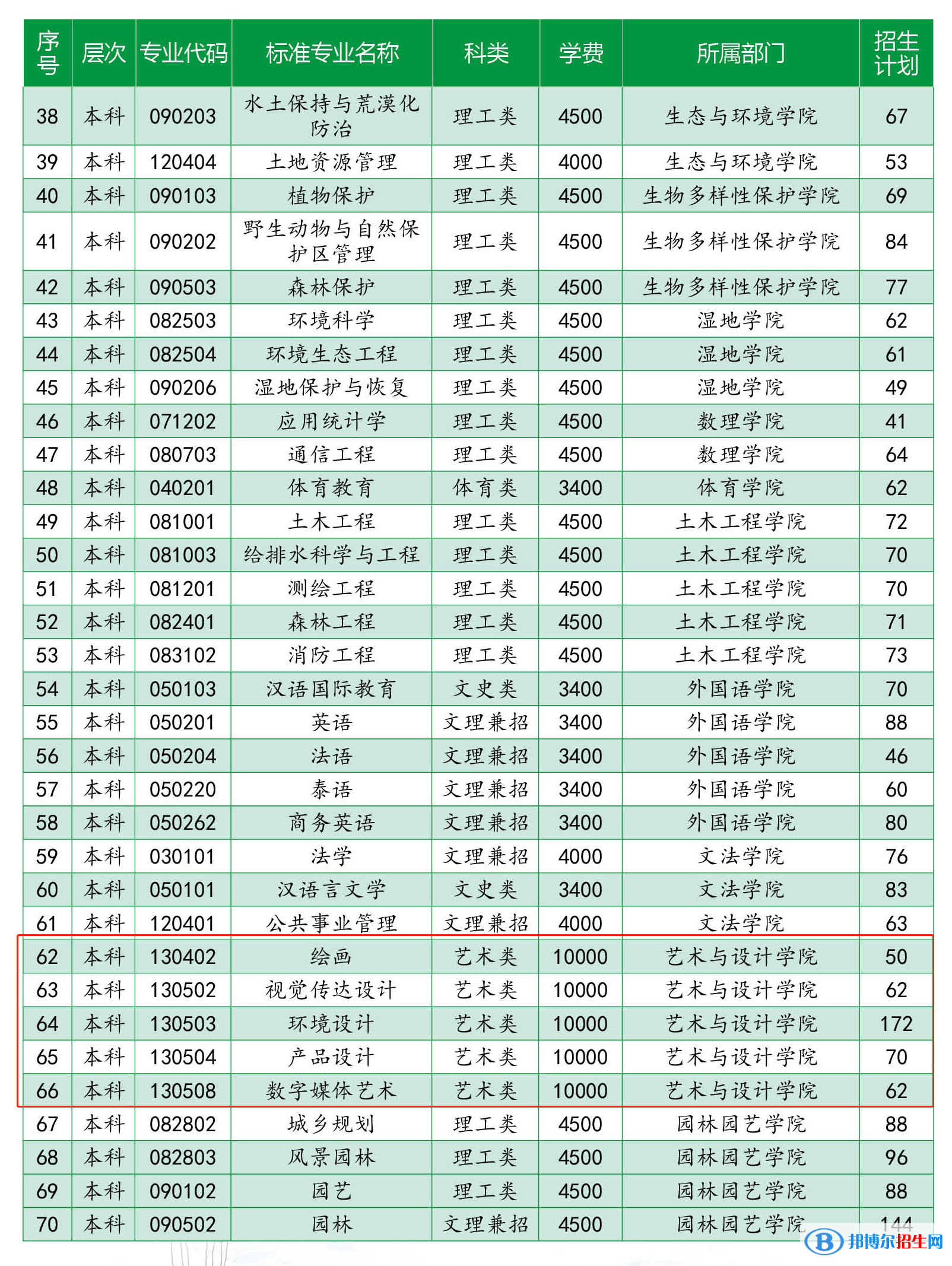 西南林業(yè)大學(xué)藝術(shù)類專業(yè)有哪些？