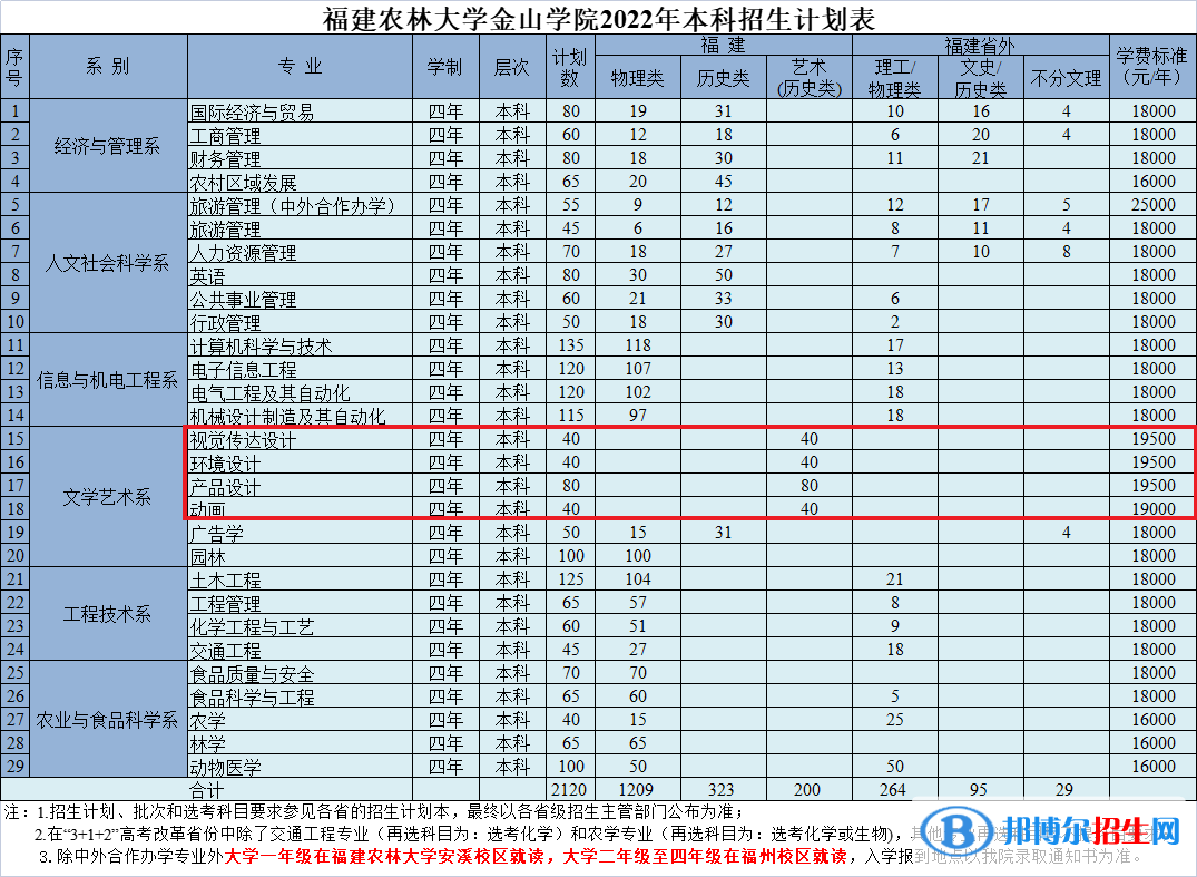 福建農(nóng)林大學(xué)金山學(xué)院藝術(shù)類(lèi)專業(yè)有哪些？