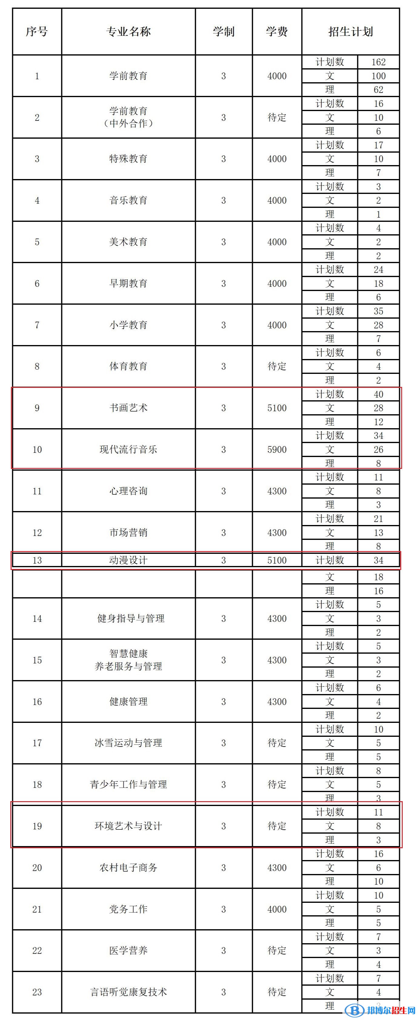 長(zhǎng)春師范高等?？茖W(xué)校藝術(shù)類專業(yè)有哪些？