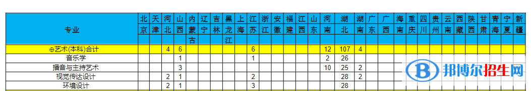 三峽大學(xué)科技學(xué)院藝術(shù)類專業(yè)有哪些？