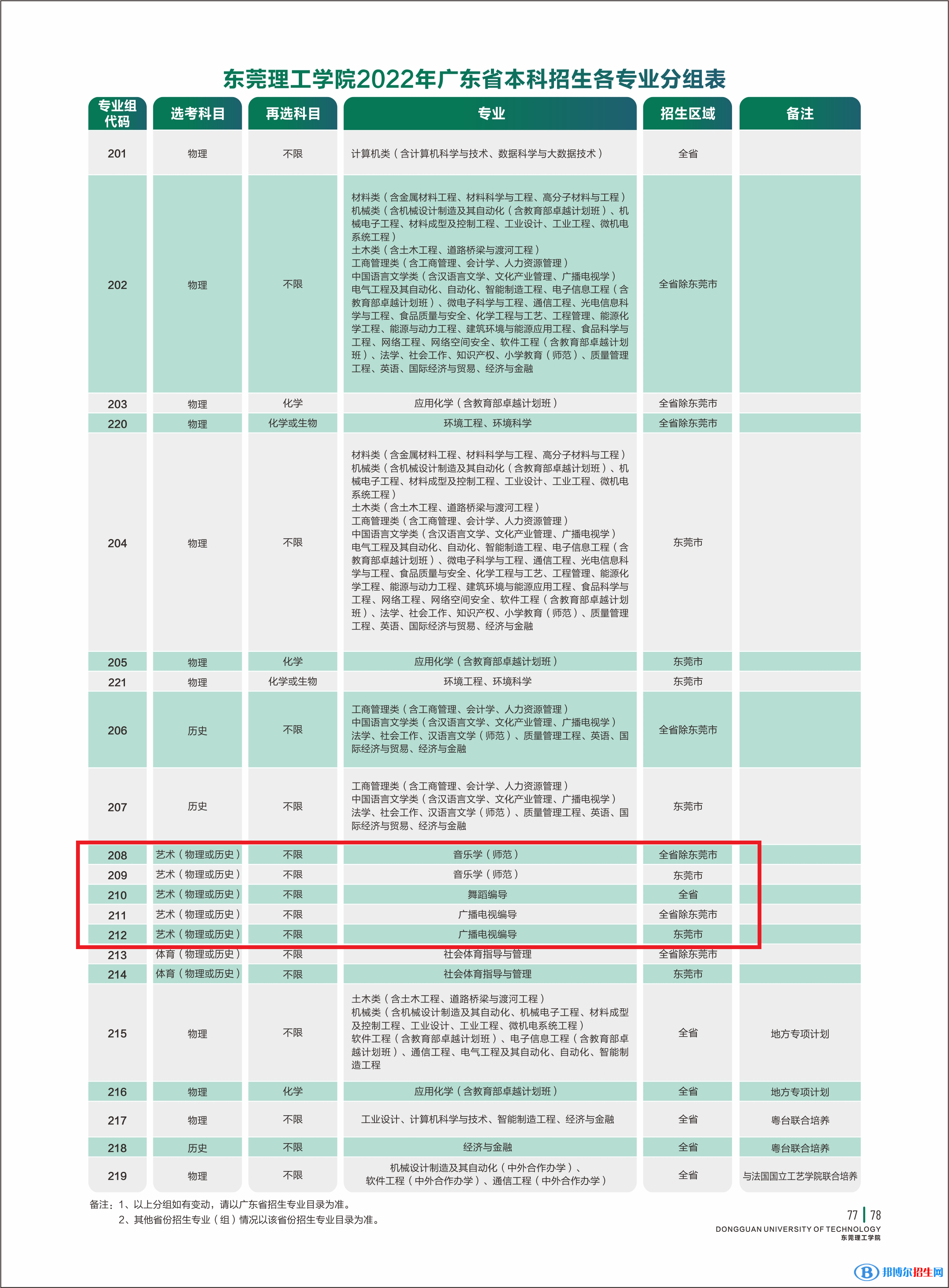 東莞理工學(xué)院藝術(shù)類專業(yè)有哪些？