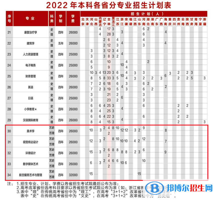 長(zhǎng)春科技學(xué)院藝術(shù)類專業(yè)有哪些？